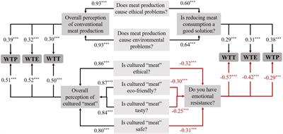 Perception of cultured “meat” by Italian, Portuguese and Spanish consumers